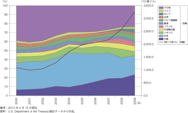 第1-1-2-2図　外国による米国債保有高及び国別シェアの推移（上位10か国）