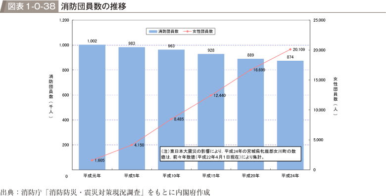 図表1-0-38　消防団員数の推移