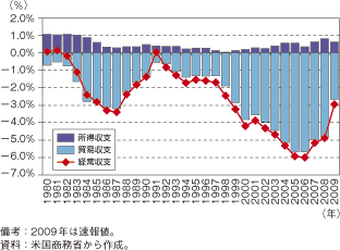 第1-1-2-4図　米国の経常収支の推移（対名目GDP比）