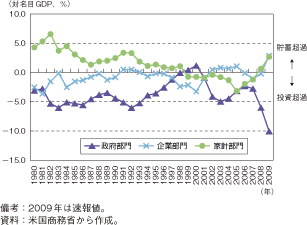 第1-1-2-5図　米国の国内貯蓄・投資バランスの推移