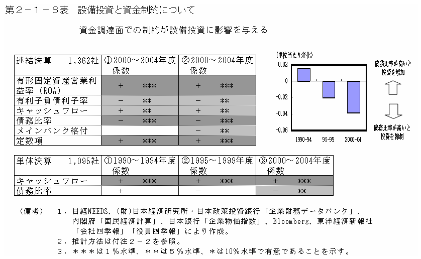 第２−１−８表 設備投資と資金制約について