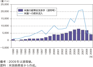 第1-1-2-6図　米国の経常収支赤字と資本流入の推移