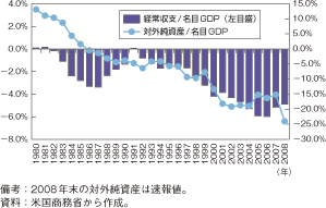 第1-1-2-7図　米国の経常収支と対外純資産の推移