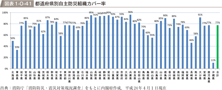 図表1-0-41　都道府県別自主防災組織カバー率