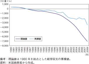 第1-1-2-8図　米国の対外純資産の実績値と理論値