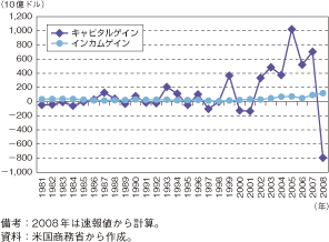 第1-1-2-9図　米国のキャピタルゲインとインカムゲインの推移