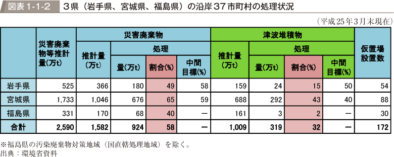 図表1-1-2　3県（岩手県、宮城県、福島県）の沿岸37市町村の処理状況