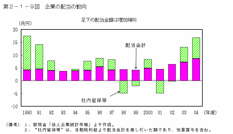 第２−１−９図 企業の配当の動向