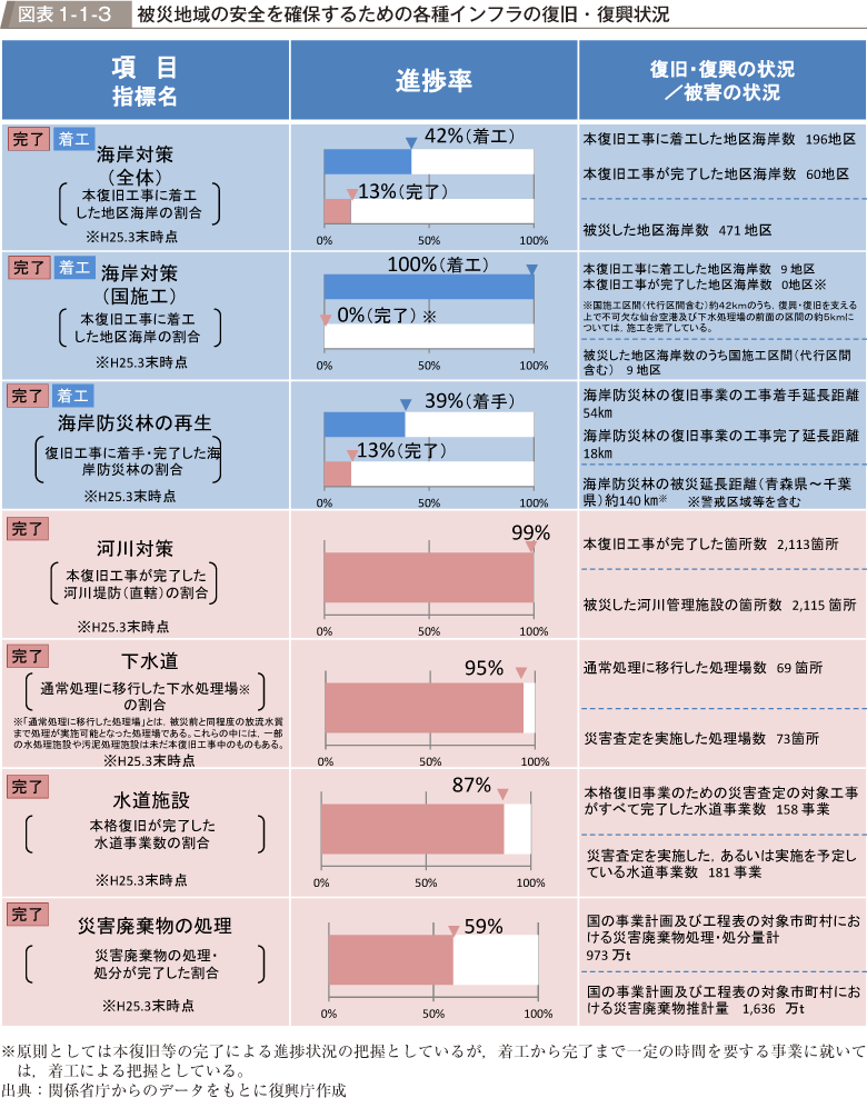 図表1-1-3　被災地域の安全を確保するための各種インフラの復旧・復興状況