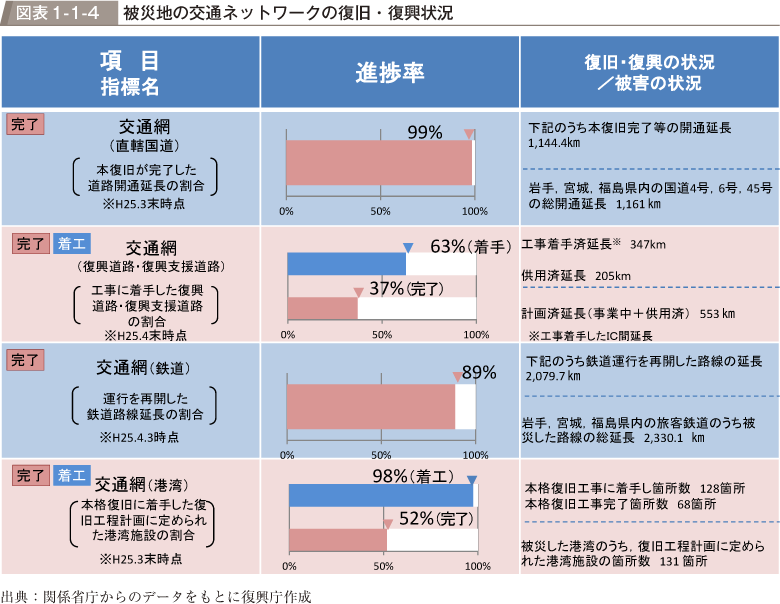 図表1-1-4　被災地の交通ネットワークの復旧・復興状況