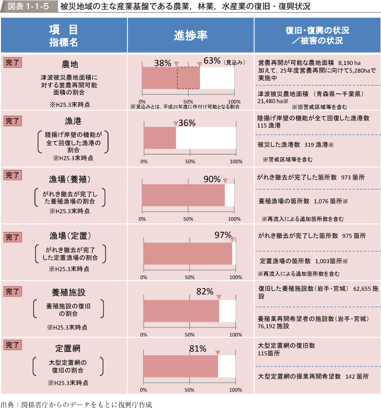 図表1-1-5　被災地域の主な産業基盤である農業，林業，水産業の復旧・復興状況