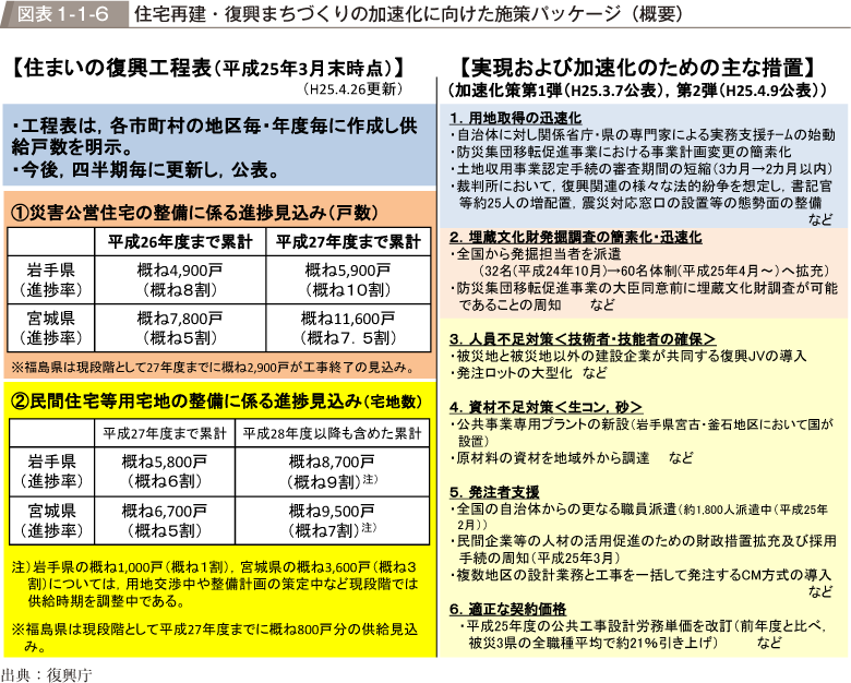 図表1-1-6　住宅再建・復興まちづくりの加速化に向けた施策パッケージ（概要）