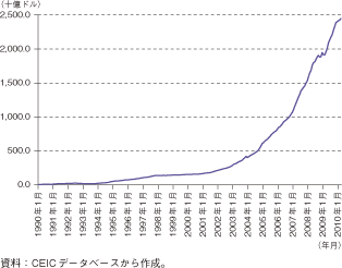 第1-1-2-13図　中国の外貨準備