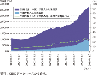 第1-1-2-14図　中国による米国債の保有比率および保有高の推移