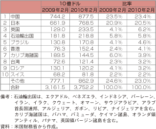 第1-1-2-15表　外国による米国債の保有状況（上位10か国）