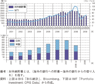 第1-1-2-16図　上図　原油価格とOPEC諸国の対外純貯蓄の推移、下図　英国からの対米証券投資（フロー）の推移