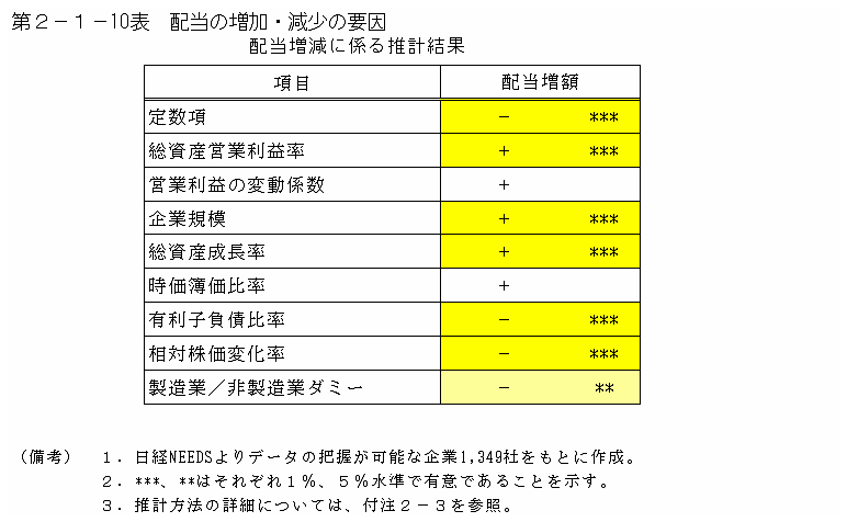 第２−１−１０表 配当の増加・減少の要因