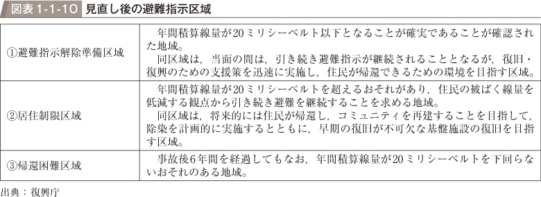 図表1-1-10　見直し後の避難指示区域