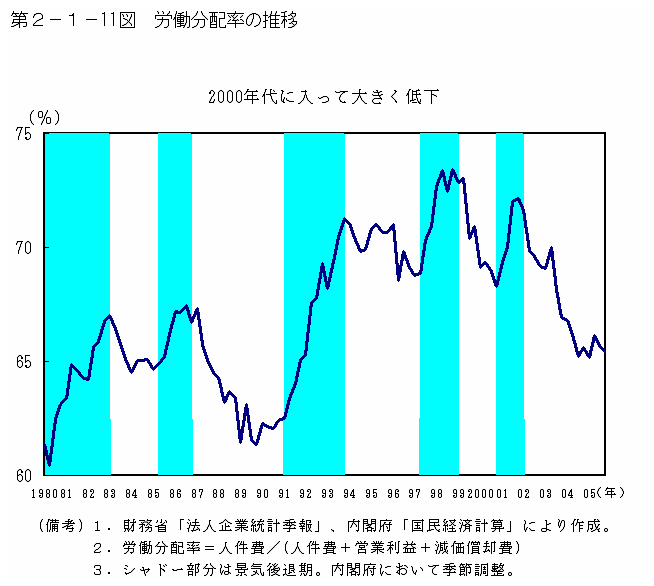 第２−１−１１図 労働分配率の推移