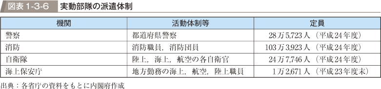 図表1-3-6　実動部隊の派遣体制