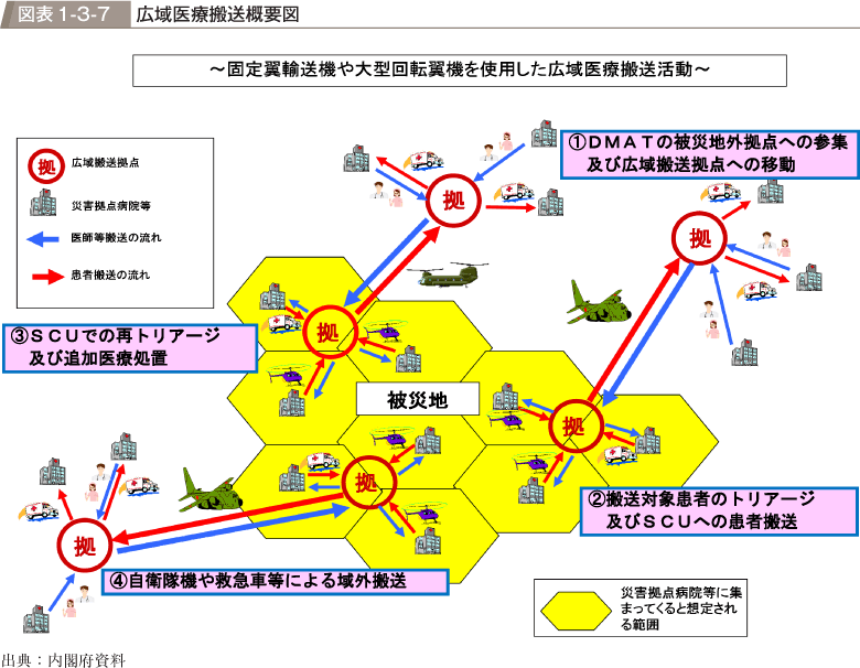 図表1-3-7　広域医療搬送概要図