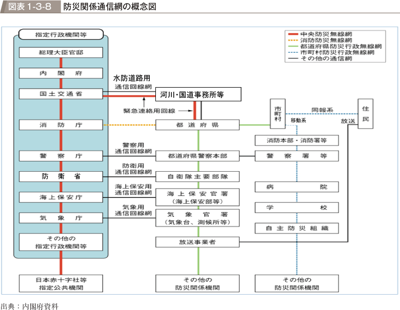 図表1-3-8　防災関係通信網の概念図