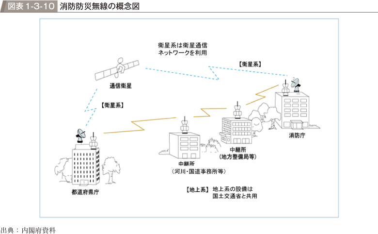 図表1-3-10　消防防災無線の概念図