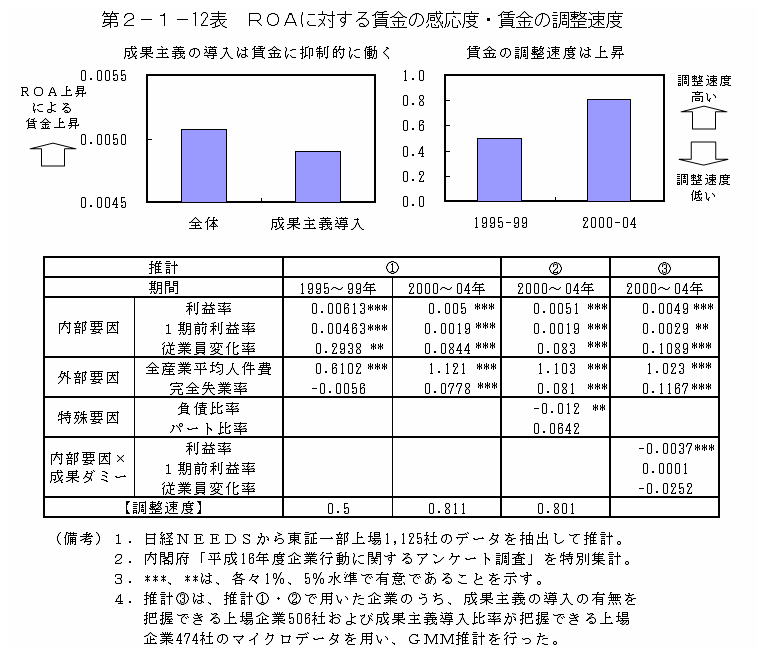 第２−１−１２表 ROAに対する賃金の感応度・賃金の調整速度