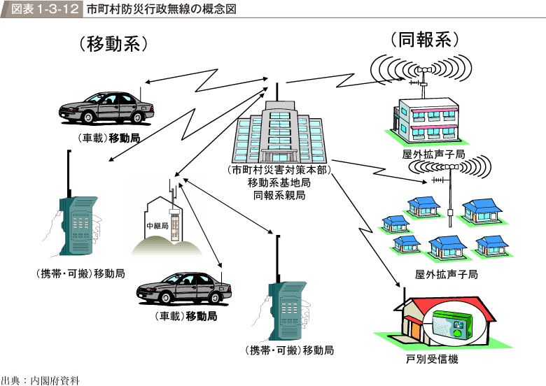 図表1-3-12　市町村防災行政無線の概念図