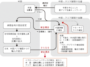 第1-1-2-17図　グローバルインバランスの発生、拡大の構図