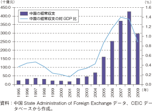 第1-1-2-18図　中国の経常収支の推移