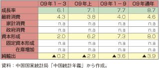 第1-1-2-19表　中国経済成長率の内訳の推移