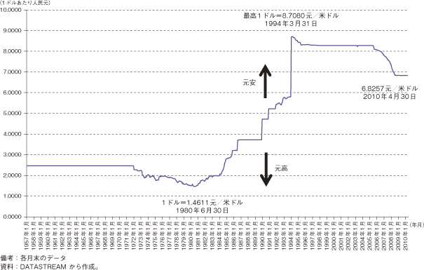 第1-1-2-21図　人民元の動向（2010年4月30日現在）