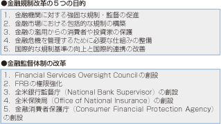 第1-1-2-22表　米国における金融規制改革の概要