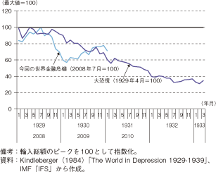 第1-1-2-23図　世界貿易推移の比較