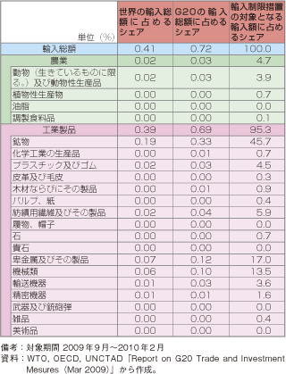 第1-1-2-24表　G20メンバー国が新たに導入した輸入制限措置の対象となる輸入額の割合