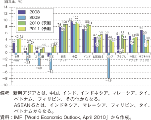 第1-1-2-25図　世界GDP成長率見通し（実質）