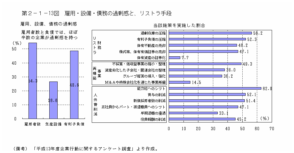 第２−１−１３図 雇用・設備・債務の過剰感と、リストラ手段