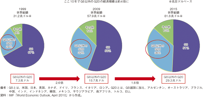 第1-1-2-26図　G20（G8以外）の経済規模の推移