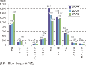 第1-1-2-27図　日米欧および新興国の乗用自動車販売台数の推移