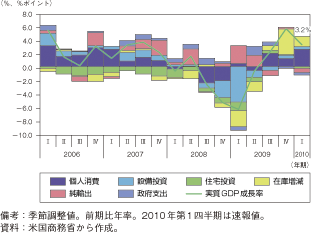 第1-2-1-1図　米国の実質GDP成長率と需要項目別寄与度の推移