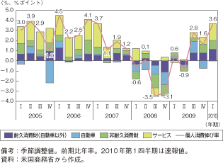 第1-2-1-2図　米国の個人消費支出項目別寄与度の推移