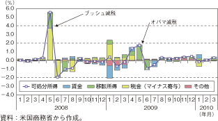 第1-2-1-3図　米国の可処分所得の変動要因