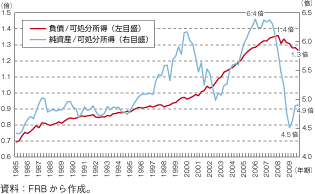 第1-2-1-4図　米国家計部門の負債及び純資産の推移（対可処分所得比）