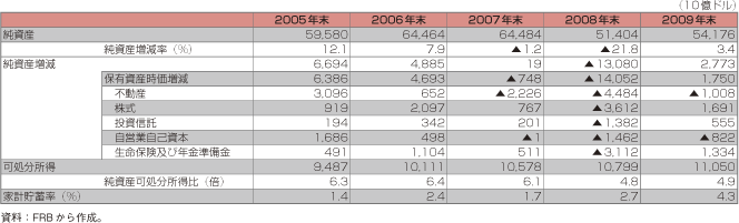 第1-2-1-5表　米国家計部門の純資産の推移