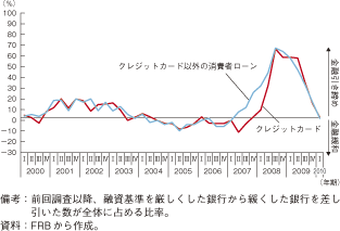 第1-2-1-6図　米国金融機関の融資態度変化（消費者信用）