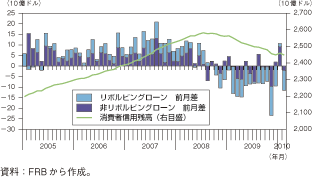 第1-2-1-7図　米国の消費者信用残高の推移