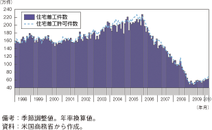 第1-2-1-8図　米国の住宅着工件数の推移