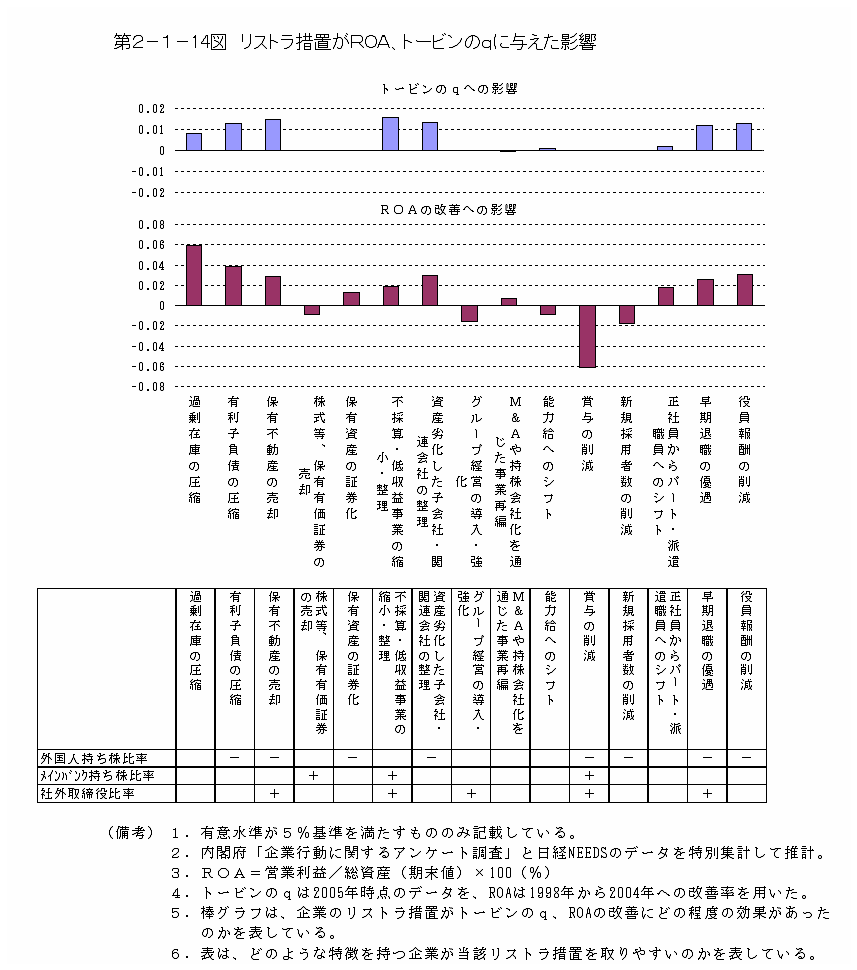 第２−１−１４図 リストラ措置がROA、トービンのqに与えた影響