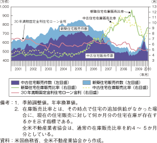 第1-2-1-9図　米国の新築・中古住宅販売件数、在庫販売比率、住宅ローン金利の推移